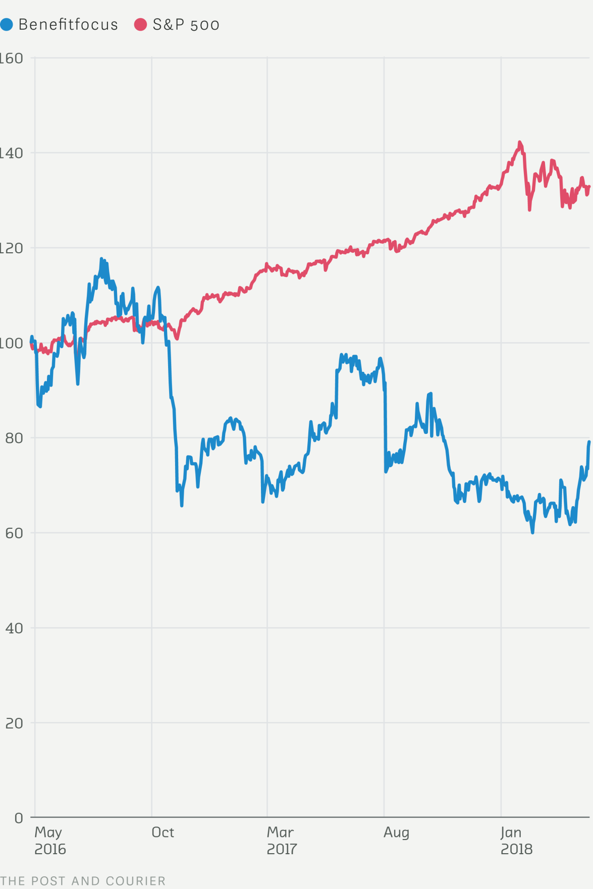 Benefitfocus stock performance